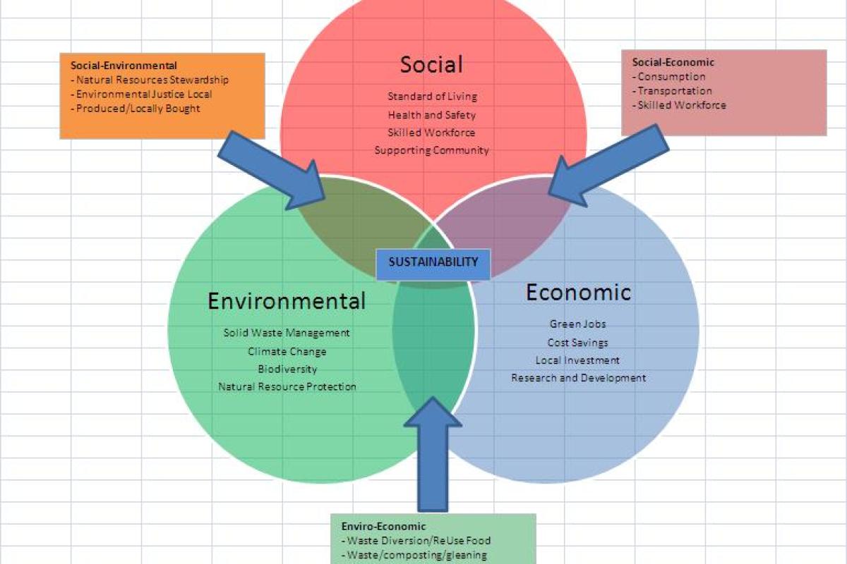 Sustainability Helps socially, economically and environmentally